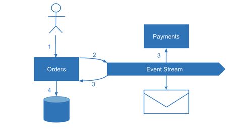 微服務數(shù)據(jù)一致性的演進 從Saga到Event Sourcing的探索與局限
